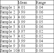 A part that connects two levels should have a distance between the two holes of 4.It has been determined that x-bar and R-charts should be set up to determine if the process is in statistical control.The following ten samples of size four were collected.Calculate the control limits,plot the control charts,and determine if the process is in control.