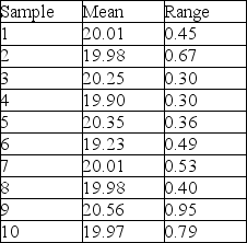 Ten samples of size four were taken from a process,and their weights measured.The sample averages and sample ranges are in the following table.Construct and plot an x-bar and R-chart using this data.Is the process in control?