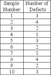 Larry's boat shop wants to monitor the number of blemishes in the paint of each boat.Construct a 3-sigma c-chart to determine if their paint process is in control using the following data.   