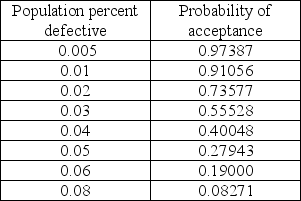 In the table below are selected values for the OC curve associated with the acceptance sampling plan n = 50,c = 1.(Watch out-the points are not evenly spaced. )Assume that upon failed inspection,defective items are replaced.Calculate the AOQ for each data point.(You may assume that the population is much larger than the sample. )Plot the AOQ curve.At approximately what population defective rate is the AOQ at its worst? Explain how this happens.How well does this plan meet the specifications of AQL = 0.0050,α = 0.05;LTPD = 0.05,β = 0.10? Discuss.