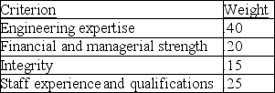 A company is about to select a vendor for the outsourcing of all of its engineering,environmental,and CAD requirements.It has identified four criteria critical to the selection.These criteria,and their importance weights,appear below.Three firms,A,C,and E,have indicated that they are interested in this position.The company has scored each of the three candidates on these criteria,using a 1-10 scale,where 10 is best.Candidate A scored 7,7,7,and 5,respectively,on the four criteria.Candidate C scored 9,4,8,and 6.Candidate E scored 5,10,10,and 7.Which vendor has the highest composite score?  <div style=padding-top: 35px> 