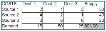 <strong>For the problem data set below,what is the northwest corner allocation to the cell Source 1 -Destination 2? </strong> A)0 B)15 C)25 D)45 E)35