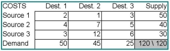 <strong>For the problem below,what is the quantity assigned to the cell Source 3-Destination 1 using the intuitive method for an initial feasible solution? </strong> A)3 B)13.333 C)30 D)45 E)50
