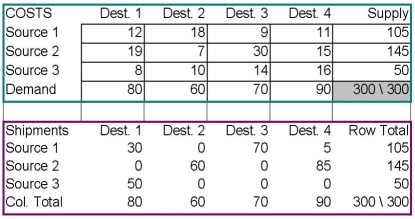 <strong>Consider the transportation problem and its optimal solution in the tables below.What is the value of the objective function? </strong> A)0 B)$169 C)300 units D)$2,100 E)$3,140