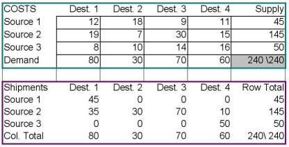 <strong>Consider the transportation problem and its initial solution in the table below.What is the improvement index for the empty cell Source 1 - Destination 3? </strong> A)0 B)-14 C)-23 D)-70 E)115
