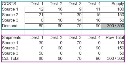 Consider the transportation problem in the data set and optimal solution below.Verify by hand or by calculator (show your work)the value of the objective function.