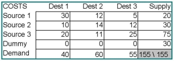 Find the minimum cost solution for the transportation problem detailed in the table below.Explain carefully the meaning of any quantity in a dummy row or column.  