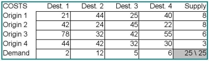 The Shamrock Transportation Company has four terminals: A,B,C,and D.At the start of a particular day,there are 8,8,6,and 3 tractors available at those terminals,respectively.During the previous night,trailers were loaded at plants R,S,T,and U.The number of trailers at each plant is 2,12,5,and 6,respectively.The company dispatcher has determined the distances between each terminal and each plant,as follows.How many tractors should be dispatched from each terminal to each plant in order to minimize the total number of miles traveled?  