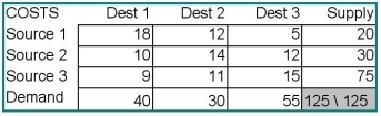 Find the minimum cost solution for the transportation problem detailed in the table below. Before your solution can be implemented,you discover that the combination Source 3 - Destination 1 is unavailable,due to political turmoil in the country where Source 3 is located.Solve the revised problem.How much is cost increased by this complication?