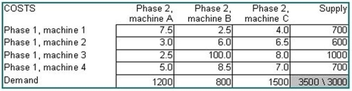 A manufacturer of semiconductor wafers has been attempting to convert its operations to practices more in keeping with JIT principles.The firm is now paying much more attention to the transit time between one processing stage and the next.The plant has a somewhat haphazard pattern of machine locations,partly because the machines were purchased and installed at different times,partly from a shortage of floor space,and partly from previous experiments with work cells.The bottom line is this: there are four machines that perform a certain processing phase,and three machines that perform the next phase.All units of a large class of wafers go through these two phases.The table below displays the transit time,in minutes,from each machine of the first phase to each machine of the second.Machine 3 is not really 100 minutes away from machine B;the company has prohibited that combination because of quality problems associated with that specific pairing.Supply and demand quantities are in wafers processed per week.Develop a transit time minimizing solution for this firm.What is the total transit time of this solution? Which machines are fully utilized? Which machines have some capacity unused or requirements unfilled? Was the prohibition on the 3-B combination honored?  