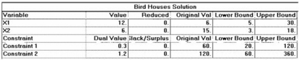A craftsman builds two kinds of birdhouses,one for wrens (X1),and one for bluebirds (X2).Each wren birdhouse takes four hours of labour and four units of lumber.Each bluebird house requires two hours of labour and twelve units of lumber.The craftsman has available 60 hours of labour and 120 units of lumber.Wren houses profit $6 each and bluebird houses profit $15 each. Use the software output that follows to interpret the problem solution.Include a statement of the solution quantities (how many of which product),a statement of the maximum profit achieved by your product mix,and a statement of resources unused and shadow prices.