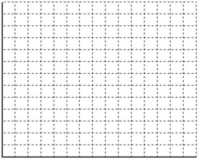 The objective of a linear programming problem is to maximize 1.50A + 1.50B,subject to 3A + 2B ≤ 600,2A + 4B ≤ 600,and 1A + 3B ≤ 420. a.Plot the constraints on the grid below b.Identify the feasible region and its corner points.Show your work. c.What is the optimal product mix for this problem?