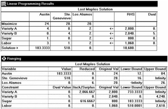 Lost Maples Winery makes three varieties of contemporary Texas Hill Country wines: Austin Formation (a fine red),Ste.Genevieve (a table white),and Los Alamos (a hearty pink Zinfandel).The raw materials,labour,and contribution per case of each of these wines is summarized below. The winery has 2800 bushels of Variety A grapes,2040 bushels of Variety B grapes,800 pounds of sugar,and 1060 man-hours of labour available during the next week.The firm operates to achieve maximum contribution.Refer to the POM for Windows panels showing the solution to this problem. Answer the following questions. a.For maximum contribution,how much of each wine should be produced? b.How much contribution will be made by selling the output? c.Is there any sugar left over? If so,how much? If not,what is its shadow price (dual value)? Explain what this value means to Lost Maples' management. d.Interpret the meaning of the lower bound to Labour in the Ranging analysis.That is,explain how the solution would change if the amount of labour fell below that lower value. e.Interpret the meaning of the upper bound to Los Alamos wine in the Ranging analysis.