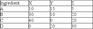 A feedlot is trying to decide on the lowest cost mix that will still provide adequate nutrition for its cattle.Suppose that the numbers in the chart represent the number of grams of ingredient per 100 grams of feed and that the cost of Feed X is $5/100grams,Feed Y is $3/100grams,and Feed X is $8/100 grams.Each cow will need 50 grams of A per day,20 grams of B,30 grams of C,and 10 grams of D.If the feedlot can get no more than 200 grams per day per cow of any of the feed types determine the constraints governing the problem.
