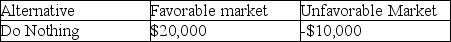 <strong>Doing nothing would yield how much profit if favorable market conditions prevail according to the following decision table? </strong> A)$5,000 B)$20,000 C)-$10,000 D)$0 E)unable to determine