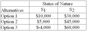 <strong>The highest value for the equally likely criterion is ________;this occurs with alternative ________. </strong> A)$20,000;Option 1 B)$25,000;Option 2 C)$28,000;Option 3 D)$32,000;Option 3 E)$60,000;Option 3