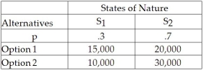 <strong>What is the EMV for Option 2 in the following decision table? </strong> A)10,000 B)16,000 C)20,000 D)24,000 E)30,000