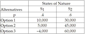 <strong>What is the EMV for Option 1 in the following decision table? </strong> A)10,000 B)18,000 C)20,000 D)22,000 E)30,000