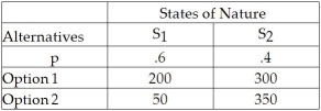 <strong>What is the EMV for Option 1 in the following decision table? </strong> A)200 B)240 C)250 D)260 E)300