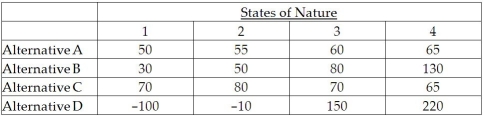 An operations manager's staff has compiled the information below for four manufacturing alternatives (A,B,C,and D)that vary by production technology and the capacity of the machinery.All choices enable the same level of total production and have the same lifetime.The four states of nature represent four levels of consumer acceptance of the firm's products.Values in the table are net present value of future profits in millions of dollar a.Assuming a maximax strategy,which alternative would be chosen? b.If maximin were used,which would be chosen? c.If the states of nature were equally likely,which alternative should be chosen?