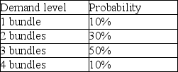 The campus bookstore sells stadium blankets embroidered with the university crest.The blankets must be purchased in bundles of one dozen each.Each blanket in the bundle costs $65,and will sell for $90.Blankets unsold by graduation will be clearance priced at $20.The bookstore estimates that demand patterns will follow the table below. a.Build the decision table. b.What is the maximum expected value? c.How many bundles should be purchased?   