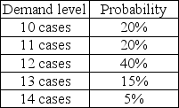 The campus bookstore sells highlighters that it purchases by the case.Cost per case,including shipping and handling,is $200.Revenue per case is $350.Any cases unsold will be discounted and sold at $175.The bookstore has estimated that demand will follow the pattern below a.Construct the bookstore's payoff table. b.How many cases should the bookstore stock in order to maximize profit? c.How would your answer differ if the clearance price were not $175 per case but $225 per case? (It is not necessary to re-solve the problem to answer this. )