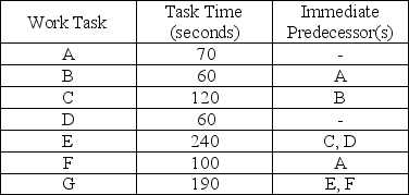Develop a solution for the following line balancing problem,allowing a cycle time of 5 minutes. a.Draw the precedence diagram for the set of tasks. b.Calculate the theoretical minimum number of workstations. c.Balance this line using the longest task time heuristic. d.What tasks are assigned to which stations? e.Does the solution have the minimum number of stations? Explain. f.How much idle time is there,summed over all workstations? g.What is the efficiency of this line?