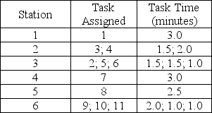 An assembly line has been designed to make battery-powered beverage mixers.Task details are shown in the table below: a.What is the assigned cycle time (in minutes)? b.What is the maximum output rate of this line in mixers per hour? c.What is the total idle time per cycle? d.What is the assembly line's efficiency?