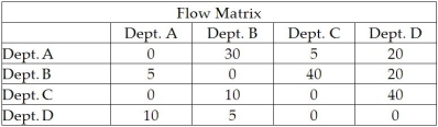 Departments A,B,C,and D need to be assigned to four rooms 1,2,3,and 4.These rooms are arranged in a row,in that order,with 20 meters between each.The departmental work flows are contained in the table below. a.What is the material handling total of assigning A-1,B-2,C-3,D-4? b.What is the material handling total of assigning A-1,B-3,C-4,D-2?