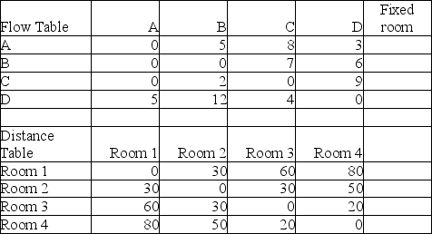 The flow and distance data in the table below were input into a layout software program,and solved by pairwise comparison. That solution called for assignments A-4,B-1,C-3,and D-2,with a total movement of 2430.Verify that result.Is that solution optimal? Can you offer an improved solution? What is the total movement of your alternate solution?