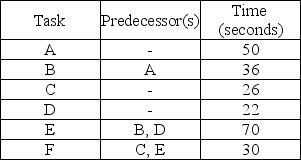 A company is designing a product layout for a new product.It plans to use this production line eight hours a day in order to meet a schedule of 400 units per day.The tasks necessary to produce this product are detailed in the table below. a.Draw the network described in the table. b.Without regard to a production schedule,what is the minimum possible cycle time (in seconds)for this situation;what is the maximum? c.What is the required cycle time (in seconds)in order to meet the schedule? d.What is the theoretical minimum number of workstations needed to meet the schedule? e.Balance this line using longest processing time. f.What is the efficiency of the balance obtained in part e?