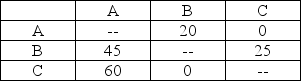 There are three work centers (A,B,and C)behind the financial aid counter at a nearby university.They can each fit into any of three office spaces (1,2,and 3)off the corridor behind the desk.There is no student contact in these areas,only workers.The distance 1-2 is 20 feet,2-3 is 30 feet,and 1-3 is 50 feet.The matrix of work (trips per day)at the three centers is in the following table.Remember that each trip must be a round-trip (from 1 to 2 and back,for example). a.How many possible assignments are there? List them. b.Calculate the total distance traveled in each of these assignments. c.Which assignment minimizes distance traveled?