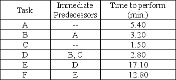 Hemo-tech,Inc. ,a biomedical technology and research laboratory,produces a standard blood filtering device on an assembly line basis.Six basic tasks are performed along an assembly line.The time to perform each task and the tasks that must immediately precede each task are in the table below.Twenty pumps per 450-minute day must be produced by the assembly line. a.Draw the network diagram of the precedence relationships. b.Identify the absolute minimum and maximum cycle times. c.How many workstations are required to meet the schedule? d.What is the cycle time required to meet demand? e.Balance this line using most following tasks heuristic. f.What is the efficiency of the line obtained in part e? g.Can the efficiency of this solution be improved? Explain.