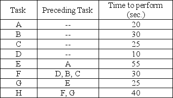 A facility is trying to set up an assembly line,and has identified the various tasks,and their relationship to each other,as shown in the following table.They wish to produce 600 units per day,working two 8-hour shifts. a.Draw a network diagram of precedence relationships. b.Compute the required cycle time per unit in seconds. c.Compute the minimum number of workstations required to produce 600 units per day. d.Balance this line using longest processing time. e.What is the efficiency of the line obtained in part d?