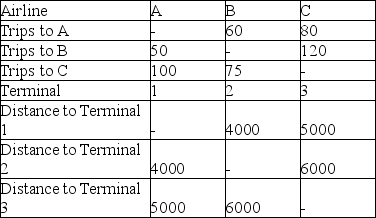 An airport is trying to balance where to place three airlines.The distance between terminals and the number of trips that travelers make between airlines per day are listed.Find the assignment that minimizes the distance travelers must walk.