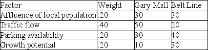 <strong>A full-service restaurant is considering opening a new facility in a specific city.The table below shows its ratings of four factors at each of two potential sites. The score for Gary Mall is ________ and the score for Belt Line is ________.</strong> A)120;120 B)22;24 C)18;120 D)34;28 E)20;24
