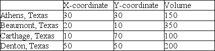 <strong>East Texas Seasonings is preparing to build one processing centre to serve its four sources of seasonings.The four source locations are at coordinates shown below.Also,the volume from each source is provided.What is the centre of gravity? </strong> A)X = 28.125;Y = 31.25 B)X = 22000;Y = 24000 C)X = 27.5;Y = 40 D)centre of gravity = 24000 E)centre of gravity = 28