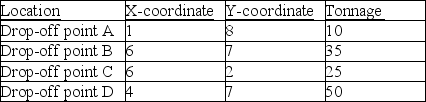 <strong>A county wants to build one centrally-located processing facility to serve the county's four recycling drop-off locations.The four drop-offs have characteristics as given in the table below.What is the approximate centre of gravity of these four locations? </strong> A)4.75,6.04 B)17,24 C)33.5,135.4 D)6,4.25 E)570,725