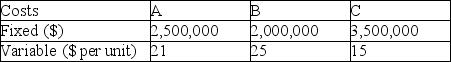 A manufacturing company preparing to build a new plant is considering three potential locations for it.The fixed and variable costs for the three alternative locations are presented below. a.Complete a numeric locational cost-volume analysis. b.Indicate over what range each of the alternatives A,B,C is the low-cost choice. c.Is any alternative never preferred? Explain.
