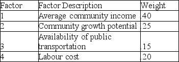 A clothing chain is considering two different locations for a new retail outlet.The organization has identified the four factors listed in the following table as the basis for evaluation,and has assigned weights as shown on the right side of this table.The manager has rated each location on each factor,on a 100-point basis (higher scores are better),as shown in the right-hand table. a.Calculate the composite score for each alternative location. b.Which site should be chosen? c.Are you concerned about the sensitivity and subjectivity of this solution? Comment.