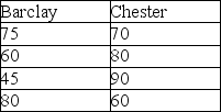 A clothing chain is considering two different locations for a new retail outlet.The organization has identified the four factors listed in the following table as the basis for evaluation,and has assigned weights as shown on the right side of this table.The manager has rated each location on each factor,on a 100-point basis (higher scores are better),as shown in the right-hand table. a.Calculate the composite score for each alternative location. b.Which site should be chosen? c.Are you concerned about the sensitivity and subjectivity of this solution? Comment.