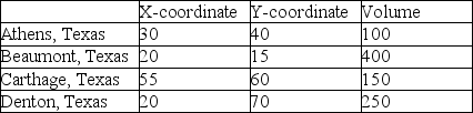 East Texas Seasonings is preparing to build one processing centre to serve its four sources of seasonings.The four source locations are at coordinates shown below.Also,the volume from each source is provided. a.Calculate the volume-weighted centre of gravity. b.Calculate the simple centre of gravity (all cities weighted equally). c.Explain why the two calculations differ.   