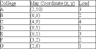 A telecommunications firm is planning to lay fiber optic cable from several community college distance learning sites to a central studio,in such a way that the miles of cable are minimized.Some locations require more than one set of cables (these are the loads).Where should the studio be located to accomplish the objective?   