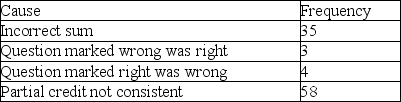 Create a Pareto Chart for the following mistakes made in grading an exam.