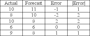 <strong>A forecasting method has produced the following over the past five months.What is the mean absolute deviation? </strong> A)-0.2 B)-1.0 C)0.0 D)1.2 E)8.6