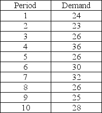 Jim's department at a local department store has tracked the sales of a product over the last ten weeks.Forecast demand using exponential smoothing with an alpha of 0.4,and an initial forecast of 28.0 for period 1.Calculate the MAD.What do you recommend?