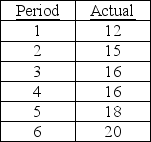 Marie Bain is the production manager at a company that manufactures hot water heaters.Marie needs a demand forecast for the next few years to help decide whether to add new production capacity.The company's sales history (in thousands of units)is shown in the table below.Use exponential smoothing with trend adjustment,to forecast demand for period 6.The initial forecast for period 1 was 11 units;the initial estimate of trend was 0.The smoothing constants are α = .3 and β = .3.