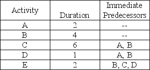 <strong>The critical path for the network activities shown below is ________ with duration ________. </strong> A)A-D-E;5 B)B-E;6 C)B-D-E;7 D)A-C-E;10 E)B-C-E;12