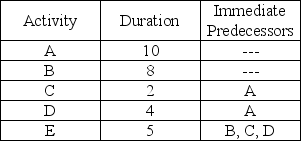 <strong>The critical path for the network activities shown below is ________ with duration ________. </strong> A)A-C;12 B)A-D-E;19 C)B-E;13 D)A-B-C-D-E;29 E)A-B-C;20
