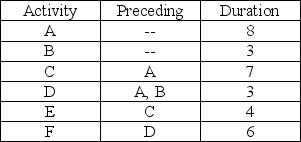 A network consists of the activities in the following list.Times are given in weeks. a.Draw the network diagram. b.Calculate the ES,EF,LS,LF,and Slack for each activity. c.What is project completion time?